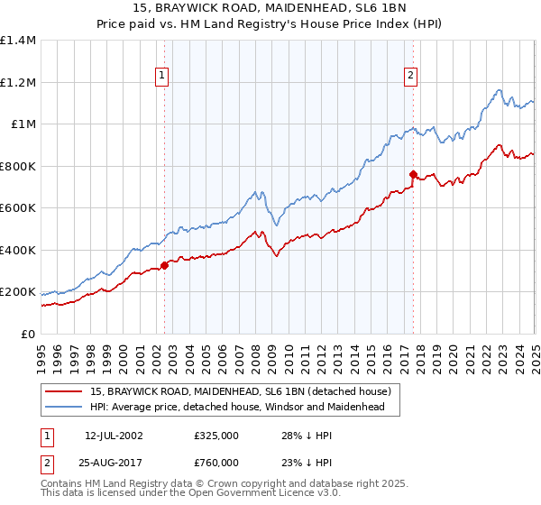 15, BRAYWICK ROAD, MAIDENHEAD, SL6 1BN: Price paid vs HM Land Registry's House Price Index