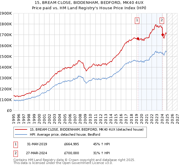 15, BREAM CLOSE, BIDDENHAM, BEDFORD, MK40 4UX: Price paid vs HM Land Registry's House Price Index
