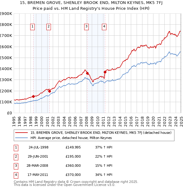 15, BREMEN GROVE, SHENLEY BROOK END, MILTON KEYNES, MK5 7FJ: Price paid vs HM Land Registry's House Price Index