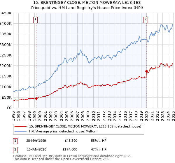 15, BRENTINGBY CLOSE, MELTON MOWBRAY, LE13 1ES: Price paid vs HM Land Registry's House Price Index