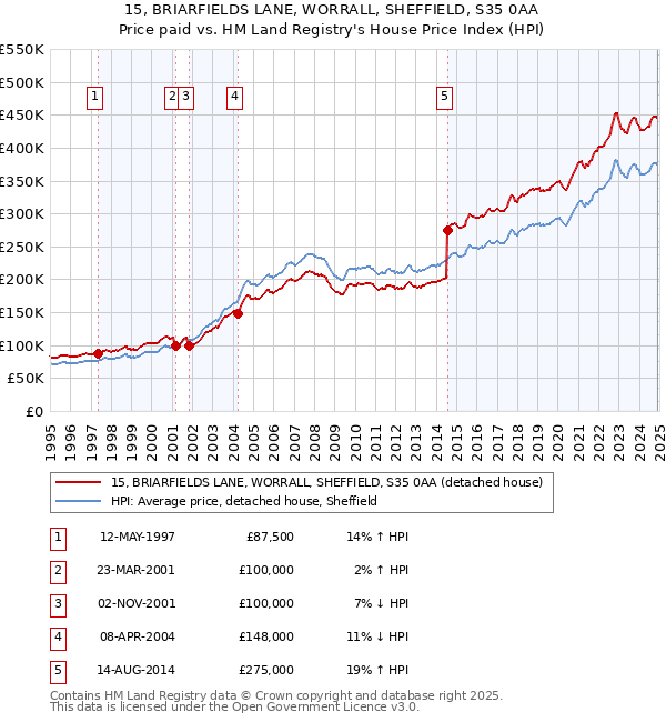 15, BRIARFIELDS LANE, WORRALL, SHEFFIELD, S35 0AA: Price paid vs HM Land Registry's House Price Index