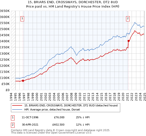15, BRIARS END, CROSSWAYS, DORCHESTER, DT2 8UD: Price paid vs HM Land Registry's House Price Index