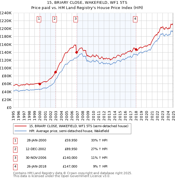 15, BRIARY CLOSE, WAKEFIELD, WF1 5TS: Price paid vs HM Land Registry's House Price Index