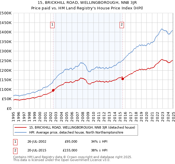 15, BRICKHILL ROAD, WELLINGBOROUGH, NN8 3JR: Price paid vs HM Land Registry's House Price Index