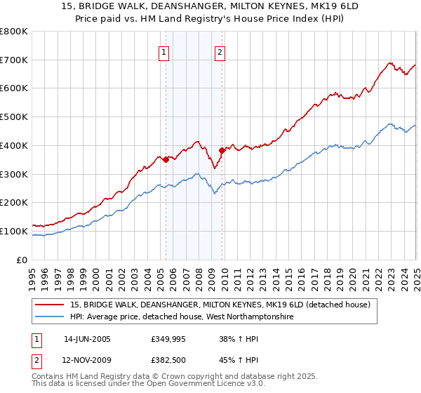 15, BRIDGE WALK, DEANSHANGER, MILTON KEYNES, MK19 6LD: Price paid vs HM Land Registry's House Price Index