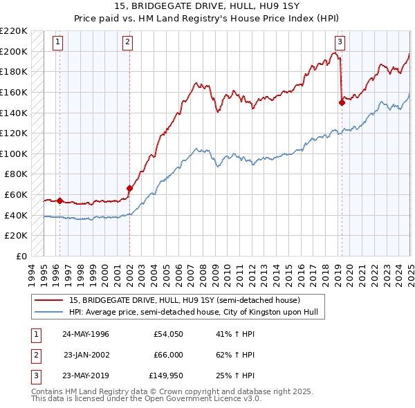 15, BRIDGEGATE DRIVE, HULL, HU9 1SY: Price paid vs HM Land Registry's House Price Index