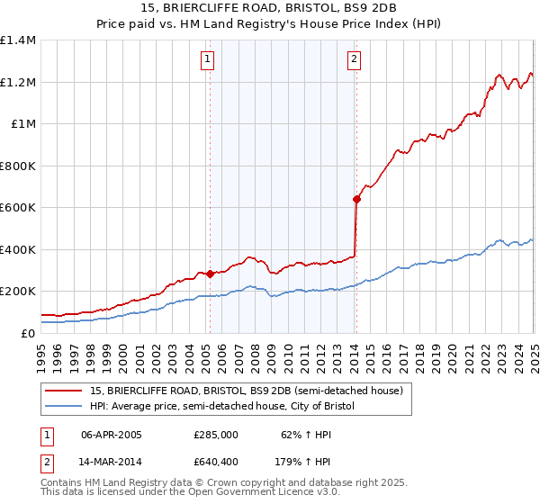 15, BRIERCLIFFE ROAD, BRISTOL, BS9 2DB: Price paid vs HM Land Registry's House Price Index