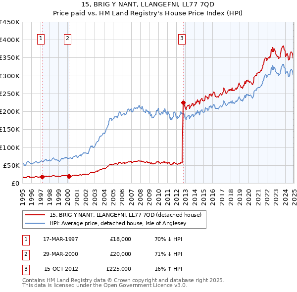 15, BRIG Y NANT, LLANGEFNI, LL77 7QD: Price paid vs HM Land Registry's House Price Index