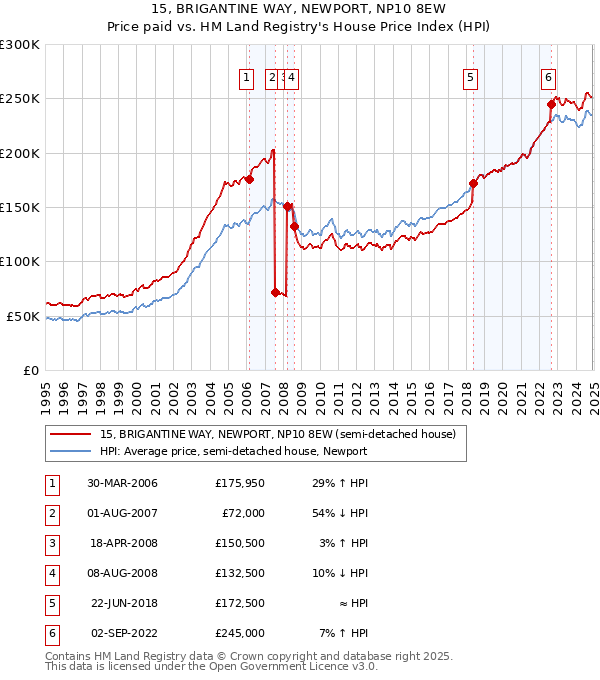 15, BRIGANTINE WAY, NEWPORT, NP10 8EW: Price paid vs HM Land Registry's House Price Index
