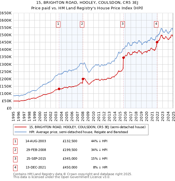 15, BRIGHTON ROAD, HOOLEY, COULSDON, CR5 3EJ: Price paid vs HM Land Registry's House Price Index