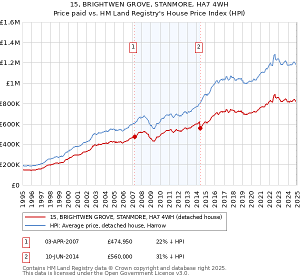 15, BRIGHTWEN GROVE, STANMORE, HA7 4WH: Price paid vs HM Land Registry's House Price Index