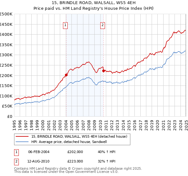 15, BRINDLE ROAD, WALSALL, WS5 4EH: Price paid vs HM Land Registry's House Price Index