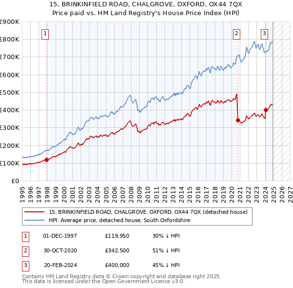 15, BRINKINFIELD ROAD, CHALGROVE, OXFORD, OX44 7QX: Price paid vs HM Land Registry's House Price Index