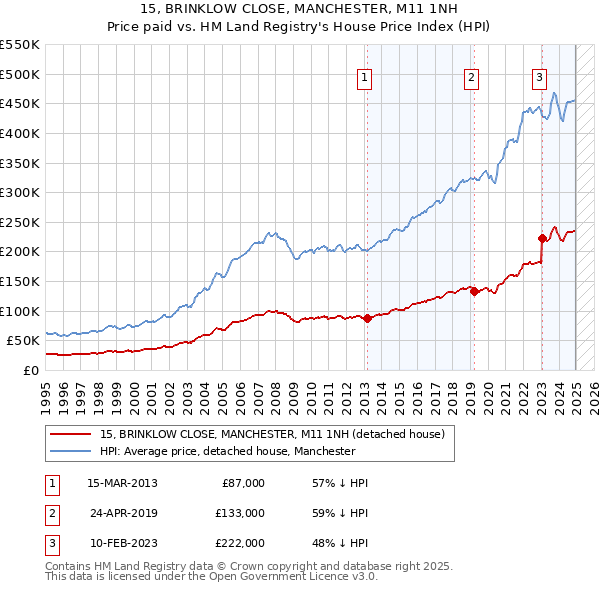15, BRINKLOW CLOSE, MANCHESTER, M11 1NH: Price paid vs HM Land Registry's House Price Index
