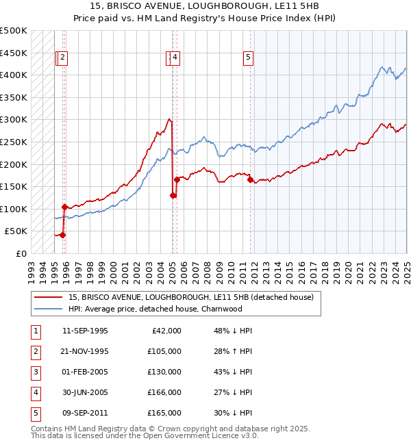 15, BRISCO AVENUE, LOUGHBOROUGH, LE11 5HB: Price paid vs HM Land Registry's House Price Index