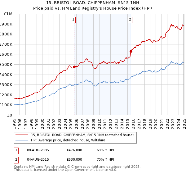 15, BRISTOL ROAD, CHIPPENHAM, SN15 1NH: Price paid vs HM Land Registry's House Price Index