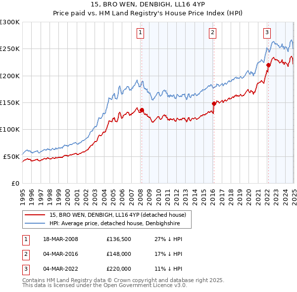 15, BRO WEN, DENBIGH, LL16 4YP: Price paid vs HM Land Registry's House Price Index