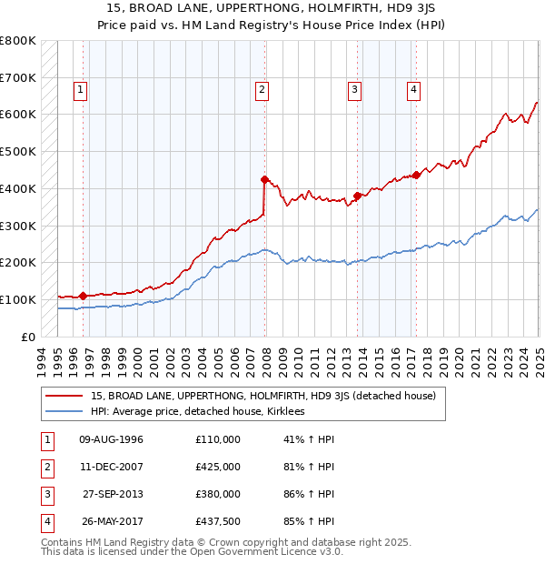 15, BROAD LANE, UPPERTHONG, HOLMFIRTH, HD9 3JS: Price paid vs HM Land Registry's House Price Index