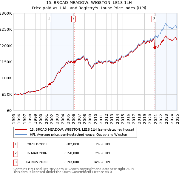15, BROAD MEADOW, WIGSTON, LE18 1LH: Price paid vs HM Land Registry's House Price Index