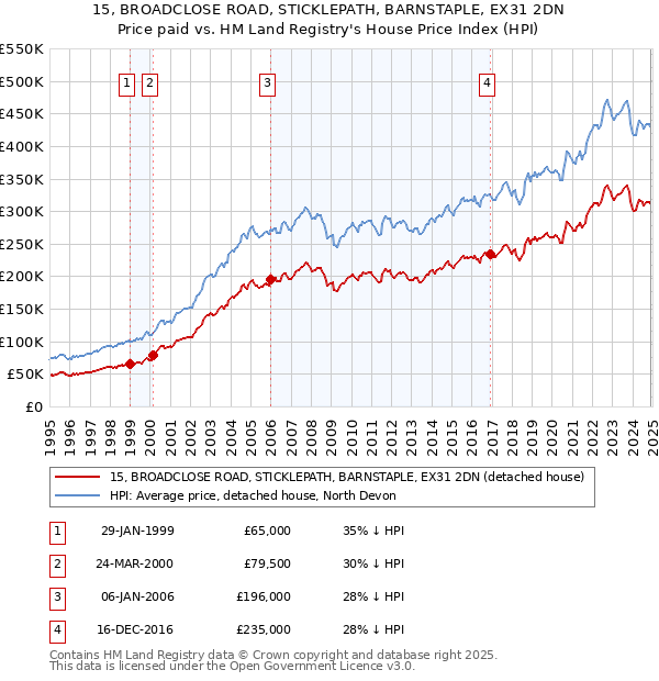 15, BROADCLOSE ROAD, STICKLEPATH, BARNSTAPLE, EX31 2DN: Price paid vs HM Land Registry's House Price Index