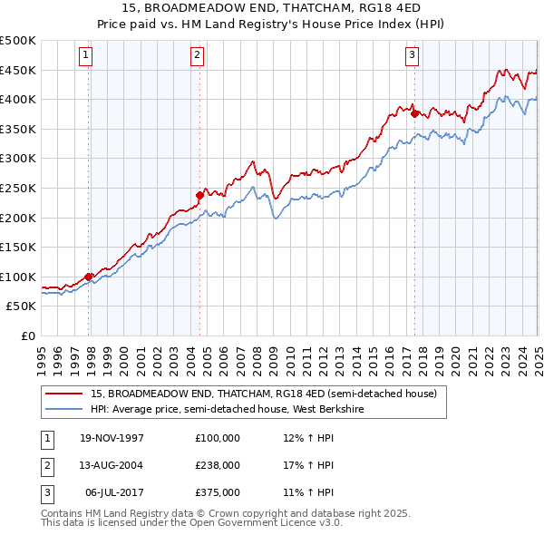 15, BROADMEADOW END, THATCHAM, RG18 4ED: Price paid vs HM Land Registry's House Price Index