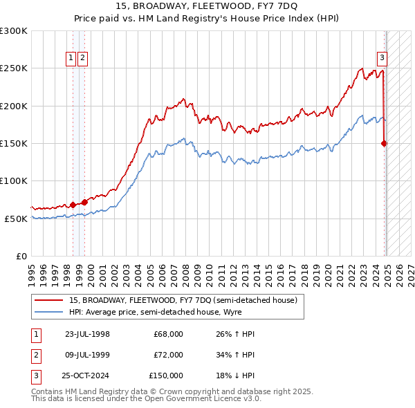 15, BROADWAY, FLEETWOOD, FY7 7DQ: Price paid vs HM Land Registry's House Price Index