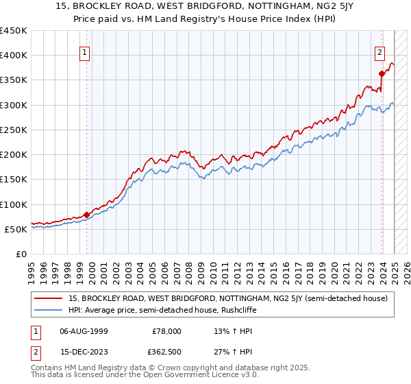 15, BROCKLEY ROAD, WEST BRIDGFORD, NOTTINGHAM, NG2 5JY: Price paid vs HM Land Registry's House Price Index