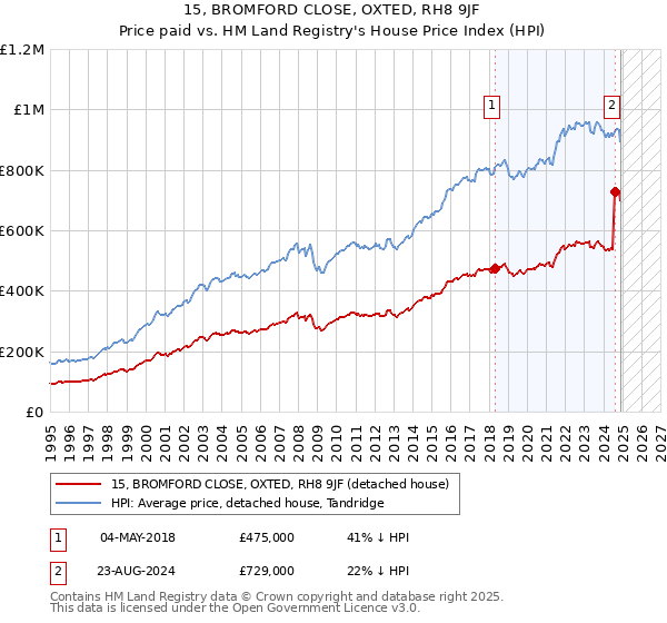 15, BROMFORD CLOSE, OXTED, RH8 9JF: Price paid vs HM Land Registry's House Price Index