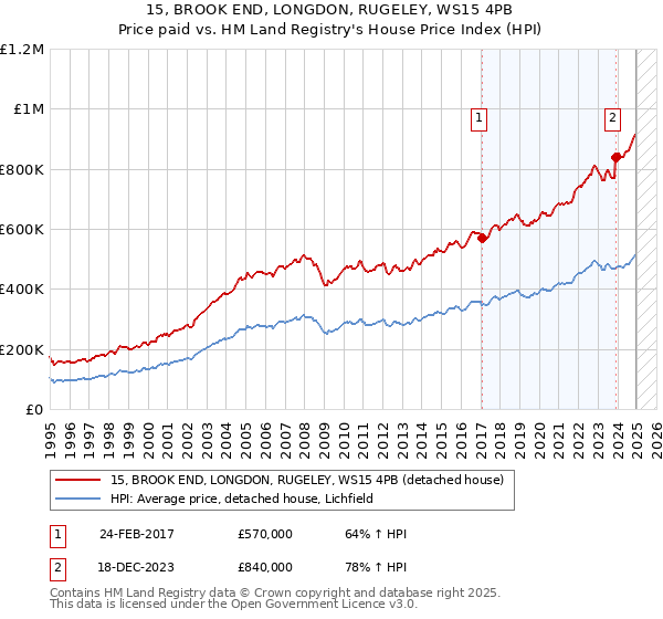 15, BROOK END, LONGDON, RUGELEY, WS15 4PB: Price paid vs HM Land Registry's House Price Index
