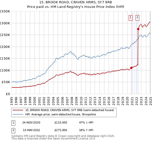15, BROOK ROAD, CRAVEN ARMS, SY7 9RB: Price paid vs HM Land Registry's House Price Index