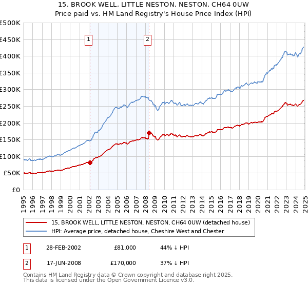 15, BROOK WELL, LITTLE NESTON, NESTON, CH64 0UW: Price paid vs HM Land Registry's House Price Index