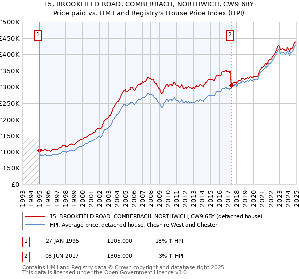 15, BROOKFIELD ROAD, COMBERBACH, NORTHWICH, CW9 6BY: Price paid vs HM Land Registry's House Price Index