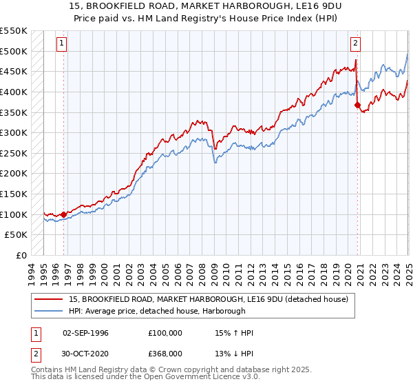 15, BROOKFIELD ROAD, MARKET HARBOROUGH, LE16 9DU: Price paid vs HM Land Registry's House Price Index