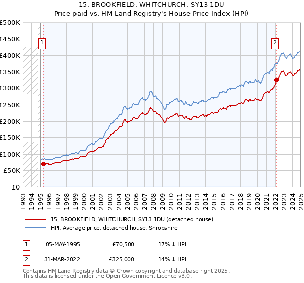 15, BROOKFIELD, WHITCHURCH, SY13 1DU: Price paid vs HM Land Registry's House Price Index
