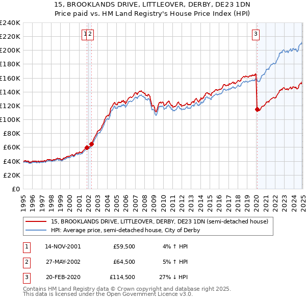 15, BROOKLANDS DRIVE, LITTLEOVER, DERBY, DE23 1DN: Price paid vs HM Land Registry's House Price Index