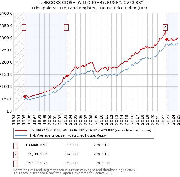 15, BROOKS CLOSE, WILLOUGHBY, RUGBY, CV23 8BY: Price paid vs HM Land Registry's House Price Index