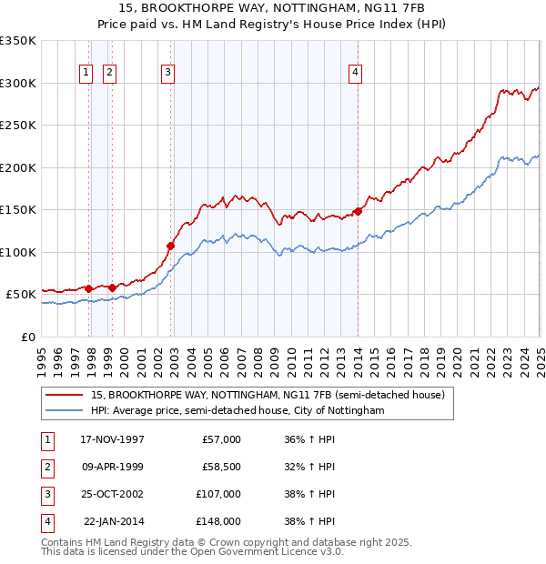 15, BROOKTHORPE WAY, NOTTINGHAM, NG11 7FB: Price paid vs HM Land Registry's House Price Index