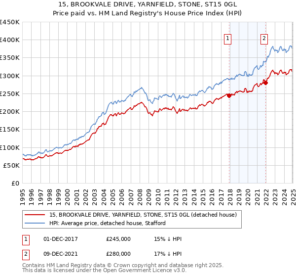 15, BROOKVALE DRIVE, YARNFIELD, STONE, ST15 0GL: Price paid vs HM Land Registry's House Price Index