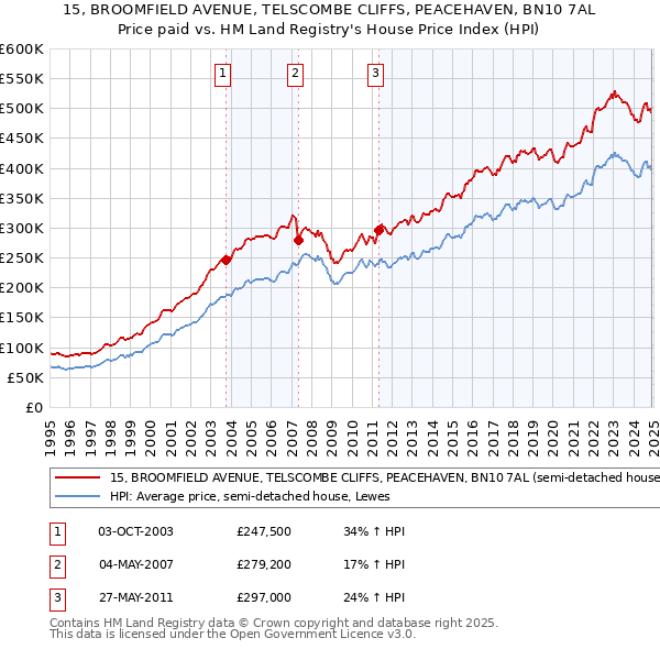 15, BROOMFIELD AVENUE, TELSCOMBE CLIFFS, PEACEHAVEN, BN10 7AL: Price paid vs HM Land Registry's House Price Index