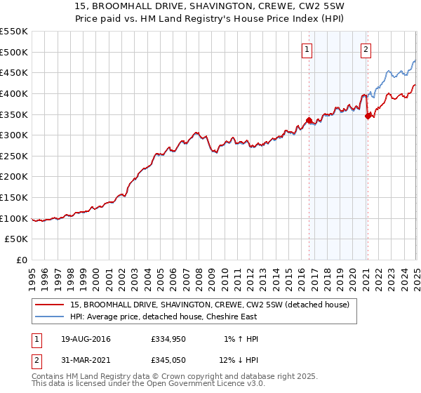 15, BROOMHALL DRIVE, SHAVINGTON, CREWE, CW2 5SW: Price paid vs HM Land Registry's House Price Index