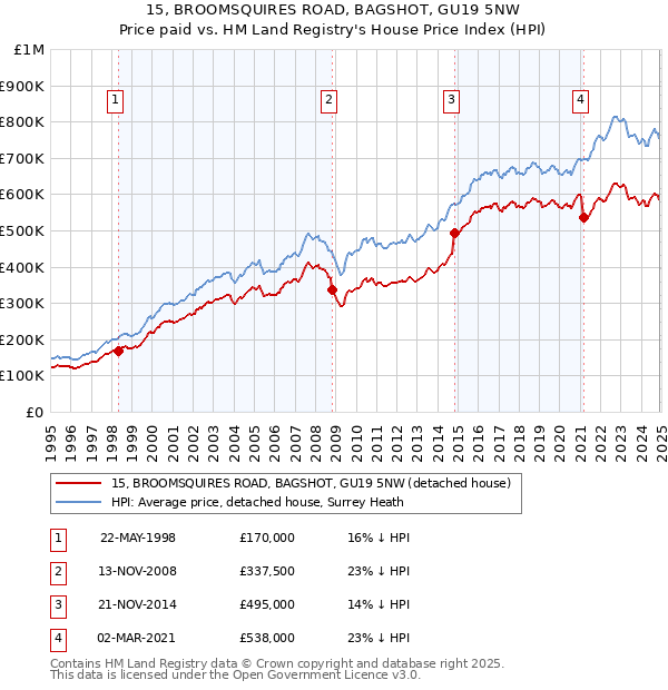 15, BROOMSQUIRES ROAD, BAGSHOT, GU19 5NW: Price paid vs HM Land Registry's House Price Index