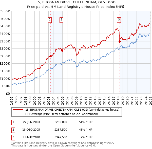 15, BROSNAN DRIVE, CHELTENHAM, GL51 0GD: Price paid vs HM Land Registry's House Price Index