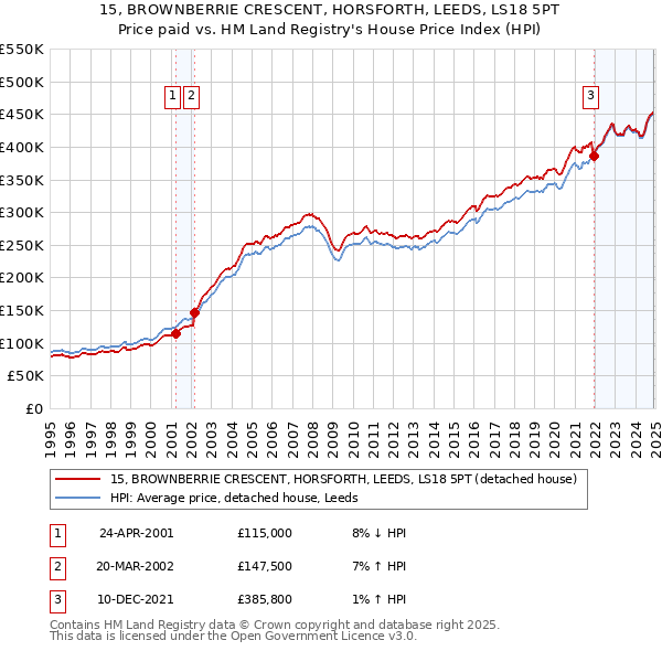 15, BROWNBERRIE CRESCENT, HORSFORTH, LEEDS, LS18 5PT: Price paid vs HM Land Registry's House Price Index