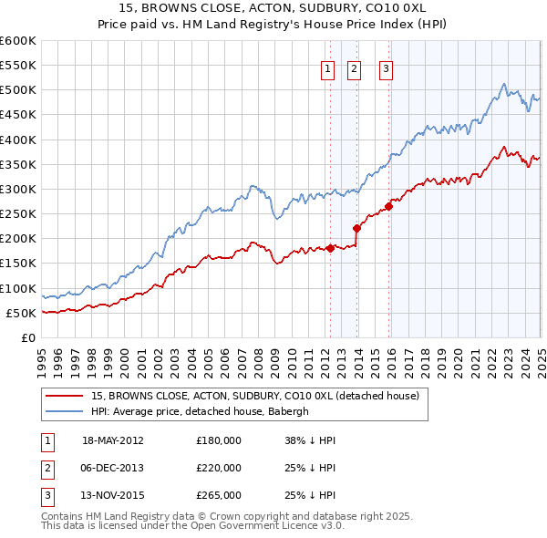 15, BROWNS CLOSE, ACTON, SUDBURY, CO10 0XL: Price paid vs HM Land Registry's House Price Index