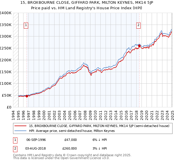 15, BROXBOURNE CLOSE, GIFFARD PARK, MILTON KEYNES, MK14 5JP: Price paid vs HM Land Registry's House Price Index