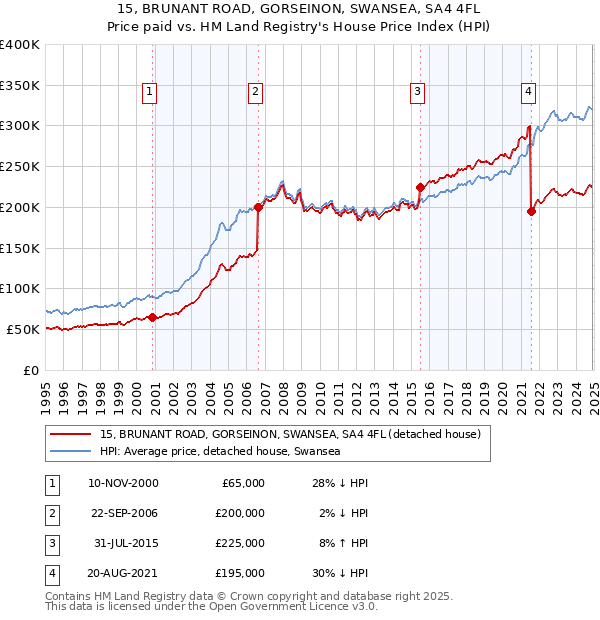 15, BRUNANT ROAD, GORSEINON, SWANSEA, SA4 4FL: Price paid vs HM Land Registry's House Price Index