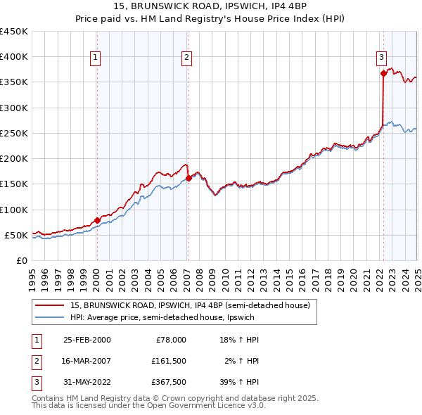 15, BRUNSWICK ROAD, IPSWICH, IP4 4BP: Price paid vs HM Land Registry's House Price Index
