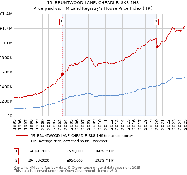 15, BRUNTWOOD LANE, CHEADLE, SK8 1HS: Price paid vs HM Land Registry's House Price Index