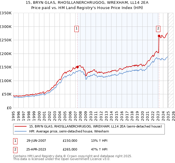 15, BRYN GLAS, RHOSLLANERCHRUGOG, WREXHAM, LL14 2EA: Price paid vs HM Land Registry's House Price Index