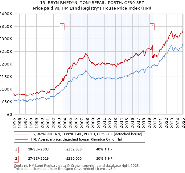 15, BRYN RHEDYN, TONYREFAIL, PORTH, CF39 8EZ: Price paid vs HM Land Registry's House Price Index